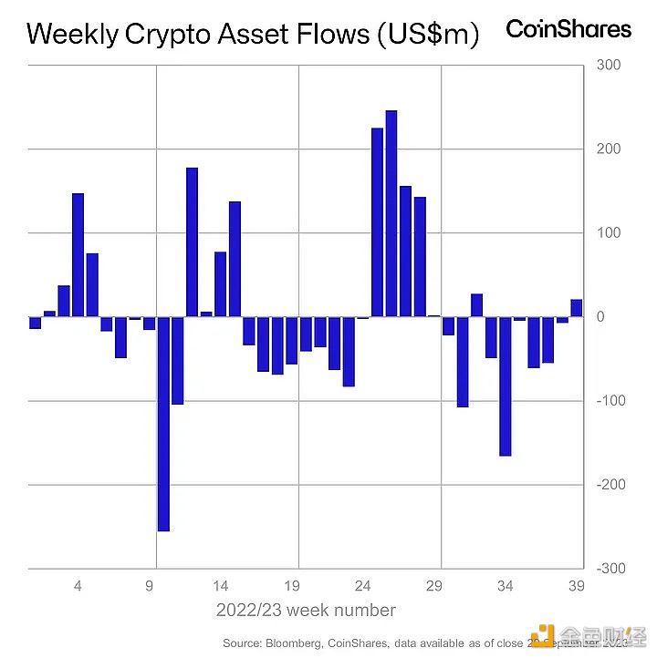 图片[1] - CoinShares：上周数字资产出现六周以来首次流入，资金达2100万美元