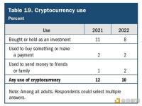 调查：2022年美国有10%的成年人使用加密货币