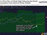 持有10-1万枚的比特币钱包自9月1日以来共积累11.7亿美元