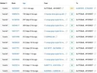 FTX攻击者1小时前再次转出7,500枚ETH