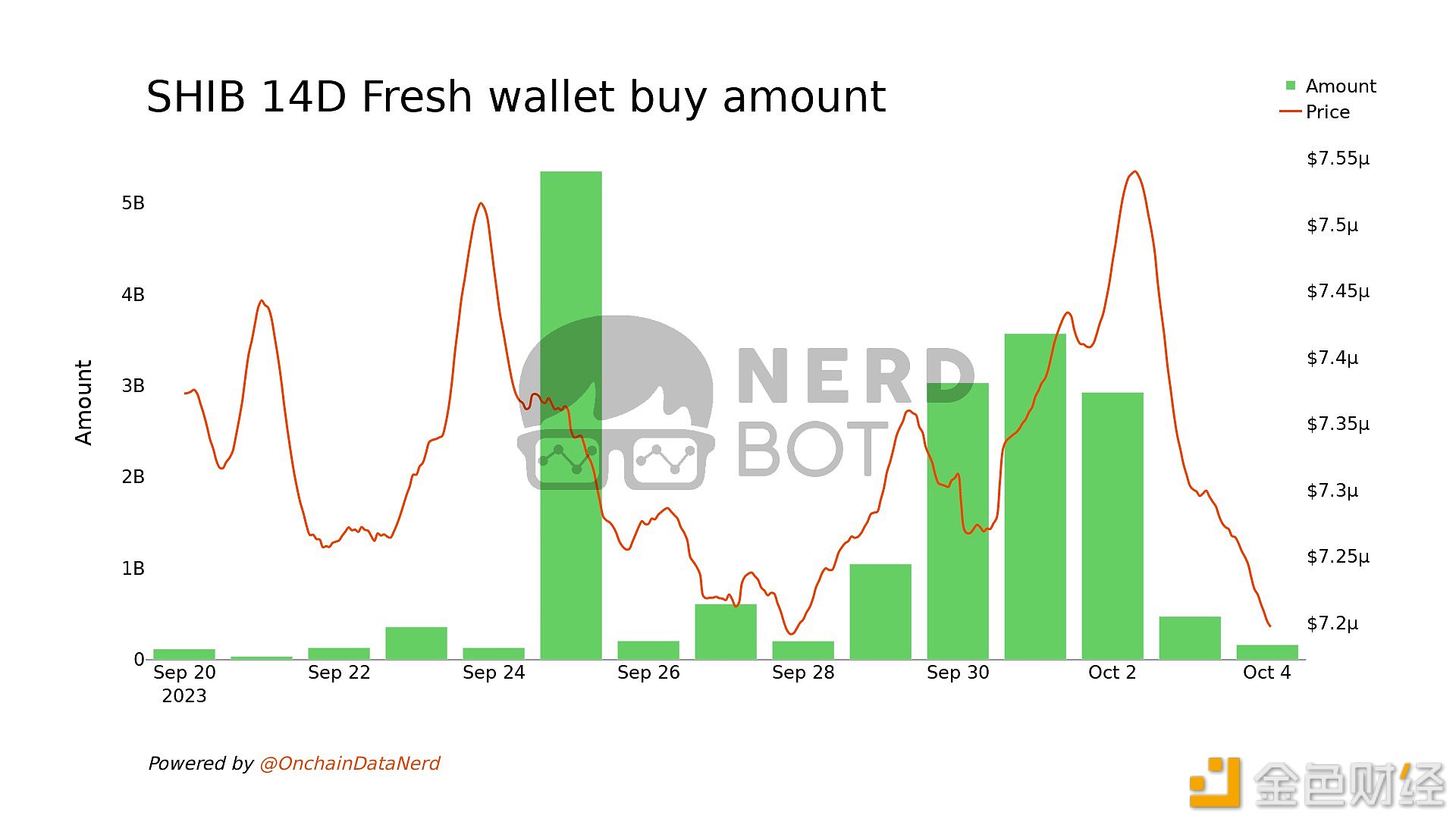 图片[1] - 0xb75在过去3周内从Coinbase中总共提取了2925.3亿枚SHIB