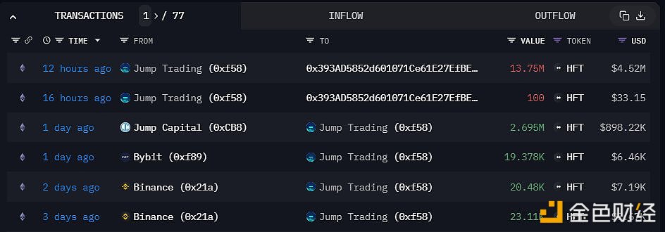 图片[1] - JumpTrading将1375万枚HFT转移到新钱包0x393