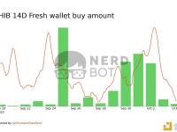 0xb75在过去3周内从Coinbase中总共提取了2925.3亿枚SHIB