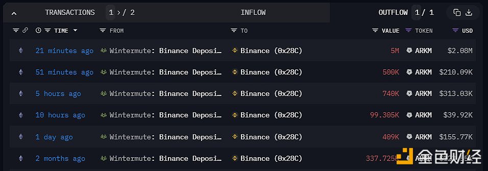 图片[1] - Wintermute 18分钟前向Binance存入550万枚ARKM