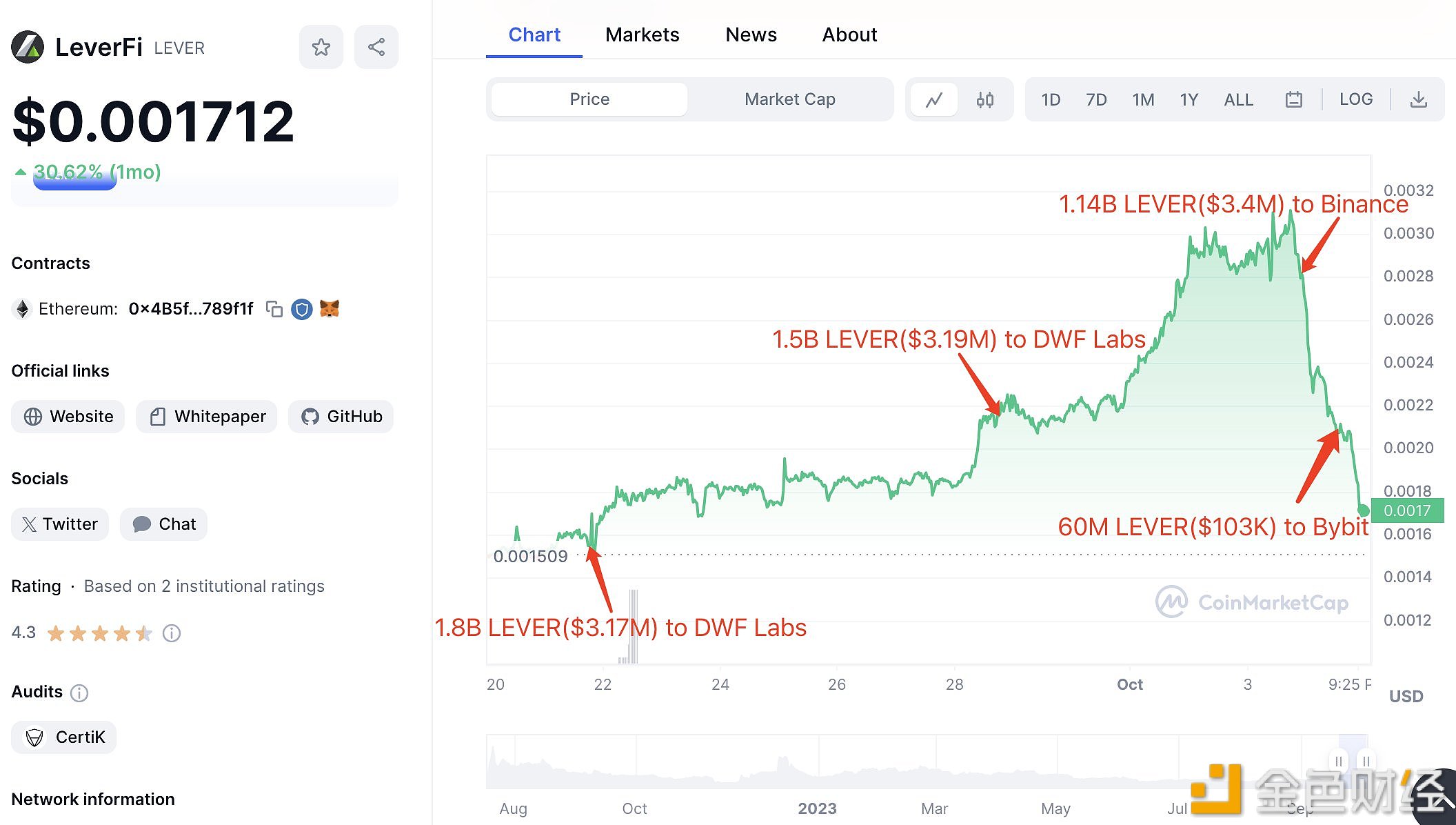 图片[1] - LeverFi Farming Reserves将11.4亿枚LEVER存入Binance