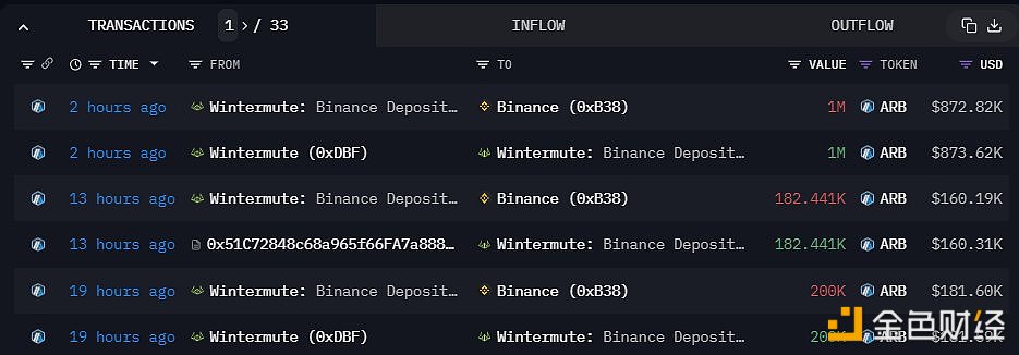 图片[1] - Wintermute Trading过去24小时将138万枚ARB存入Binance