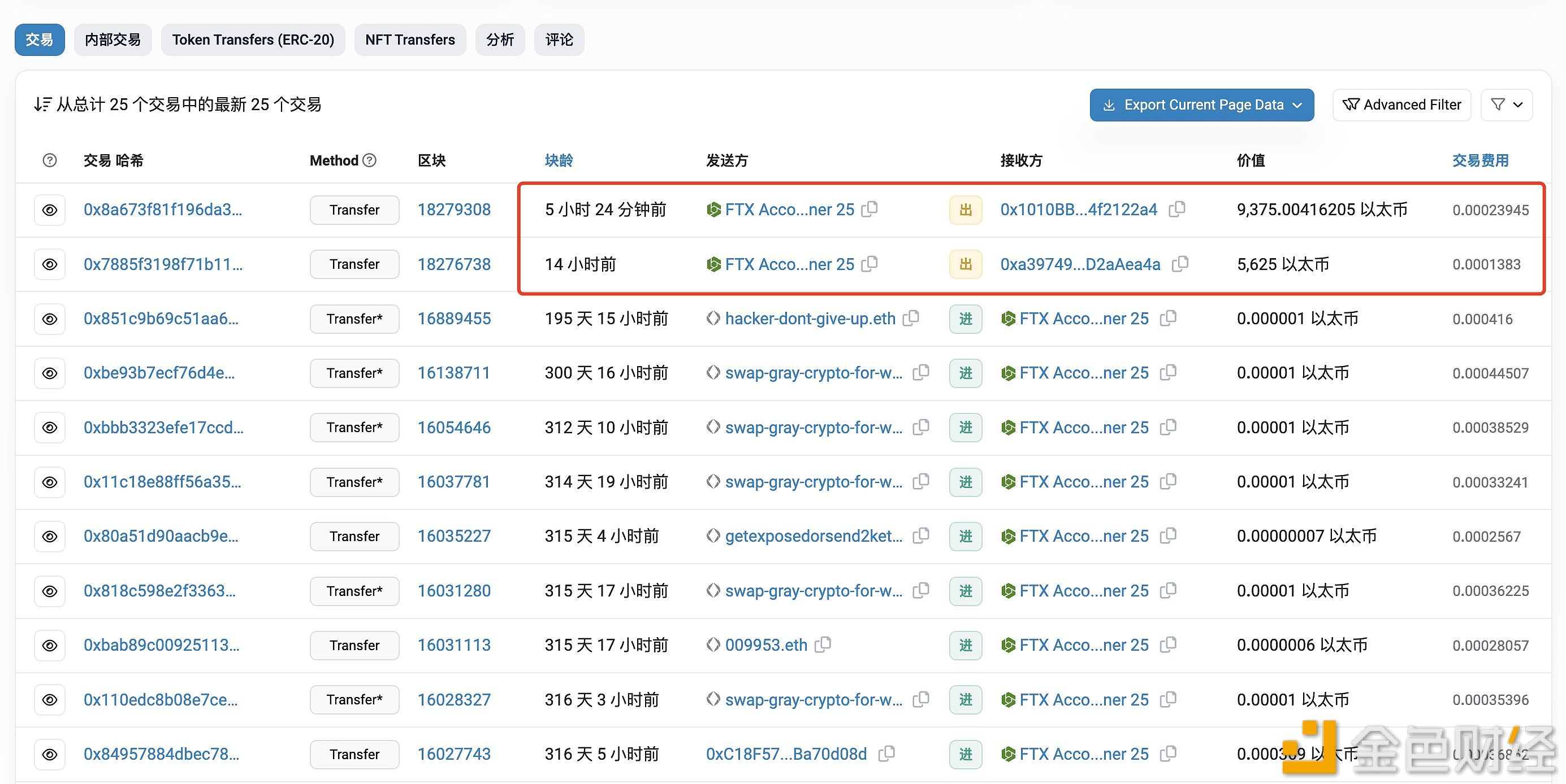 图片[1] - FTX黑客在昨晚继续转出1.5万枚ETH，然后通过THORChain跨链交换为BTC