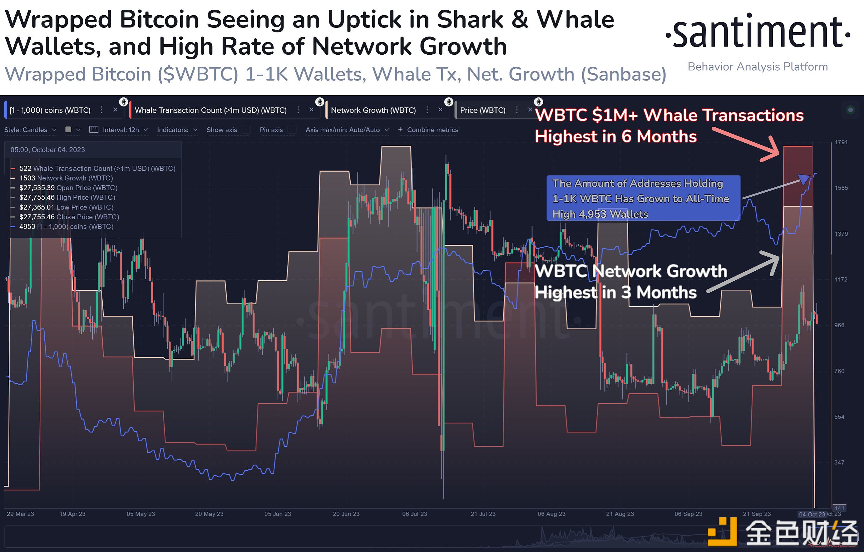 图片[1] - WBTC的巨鲸交易量达到3月份以来的最高水平