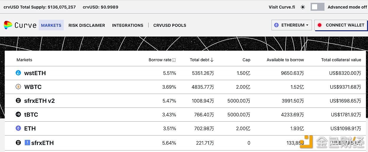 图片[1] - crvUSD铸造数量升至1.36亿枚，WBTC抵押品超wstETH