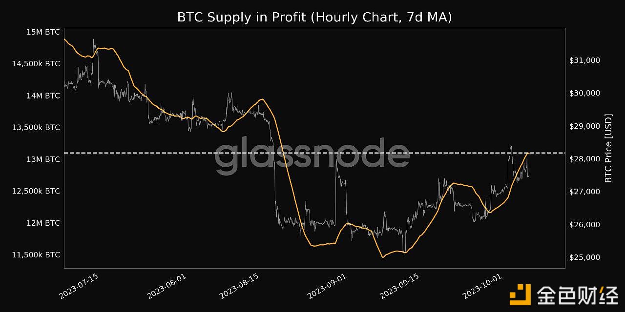 图片[1] - BTC利润供应量达到1个月高点