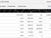 crvUSD铸造数量升至1.36亿枚，WBTC抵押品超wstETH