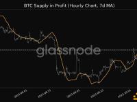 BTC利润供应量达到1个月高点