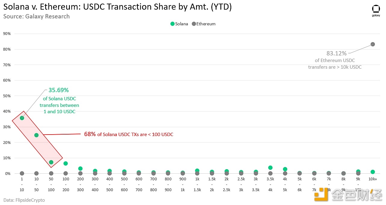 图片[1] - Galaxy Research：Solana上超过2/3的USDC交易为低于100美元的转账