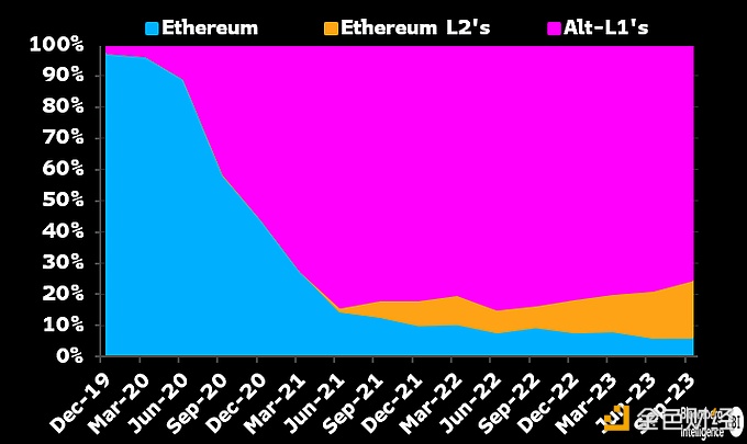 图片[1] - 彭博分析师：以太坊的许多竞争对手可能无法在下一个牛市周期中复苏