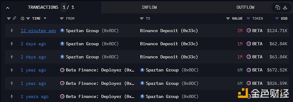 图片[1] - Spartan Group向Binance存入了200万枚BETA