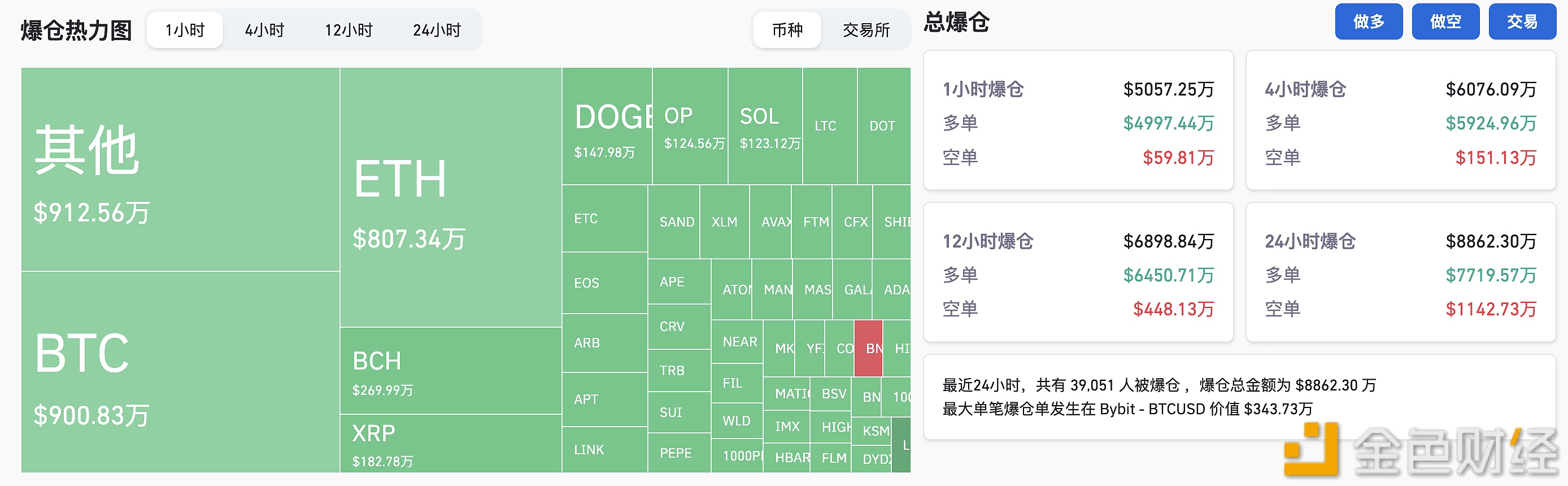 图片[1] - 过去1小时全网爆仓5055.21万美元，主爆多单