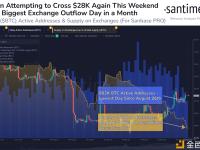 超1万枚BTC从交易所流出，为一个月以来最大流出