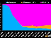 彭博分析师：以太坊的许多竞争对手可能无法在下一个牛市周期中复苏