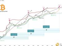 分析师：BTC到2024年将达到137,000美元