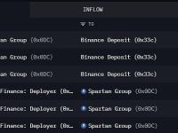 Spartan Group向Binance存入了200万枚BETA