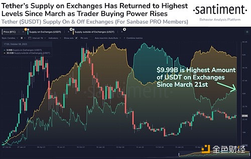 图片[1] - 交易所的USDT供应量达到3月份以来的最高水平，价值99.9亿美元