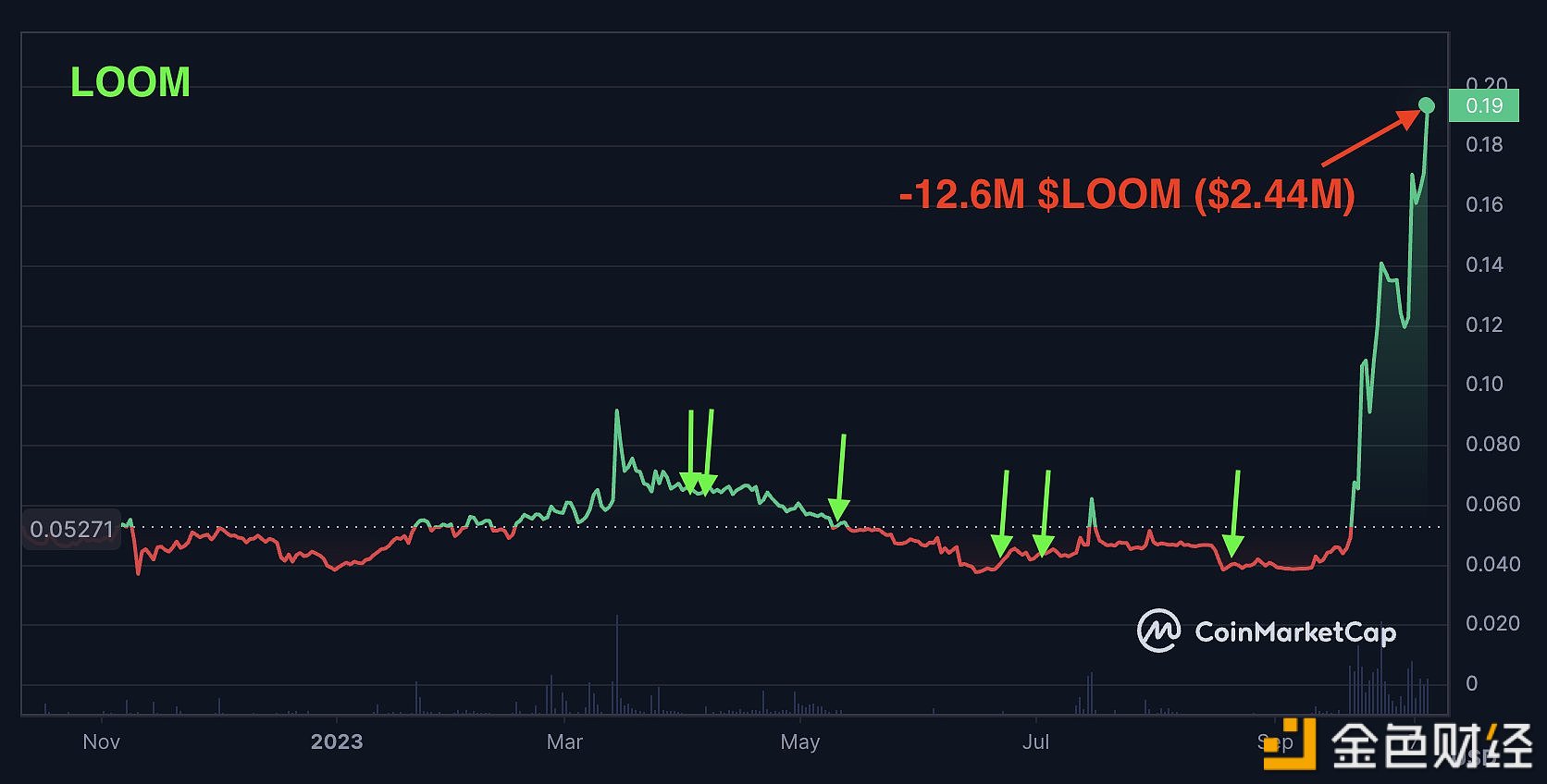 图片[1] - 某聪明钱向Coinbase存入1260万LOOM赚取167万美元