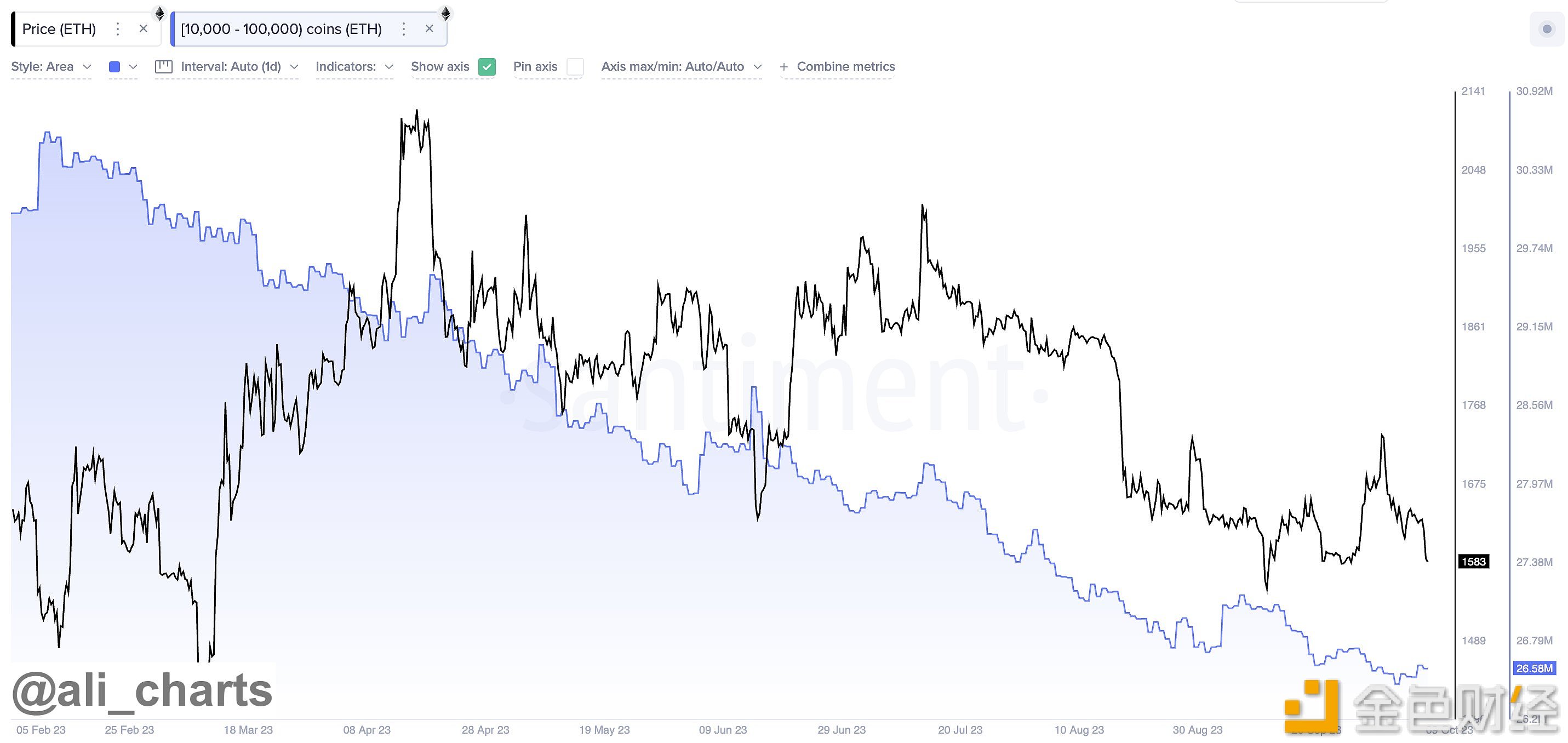 图片[1] - 2月以来以太坊巨鲸抛售超500万枚ETH，约合85亿美元