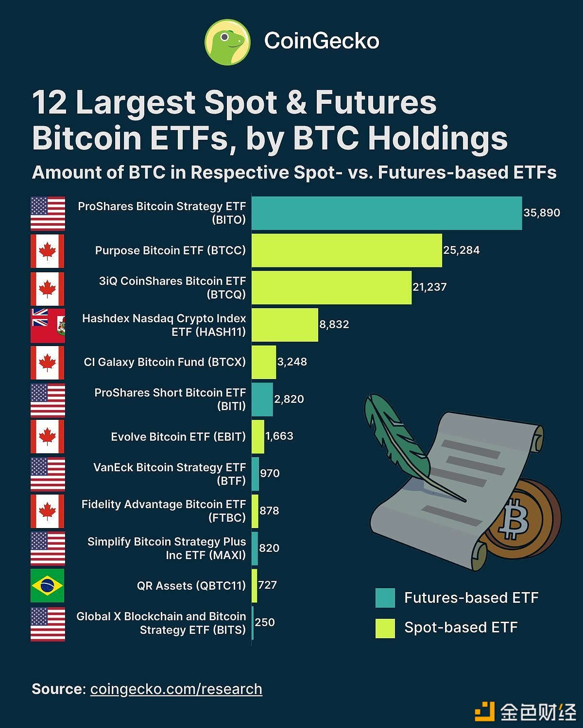 图片[1] - 目前排名前12位的比特币ETF共持有102,619枚BTC