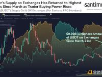 交易所的USDT供应量达到3月份以来的最高水平，价值99.9亿美元