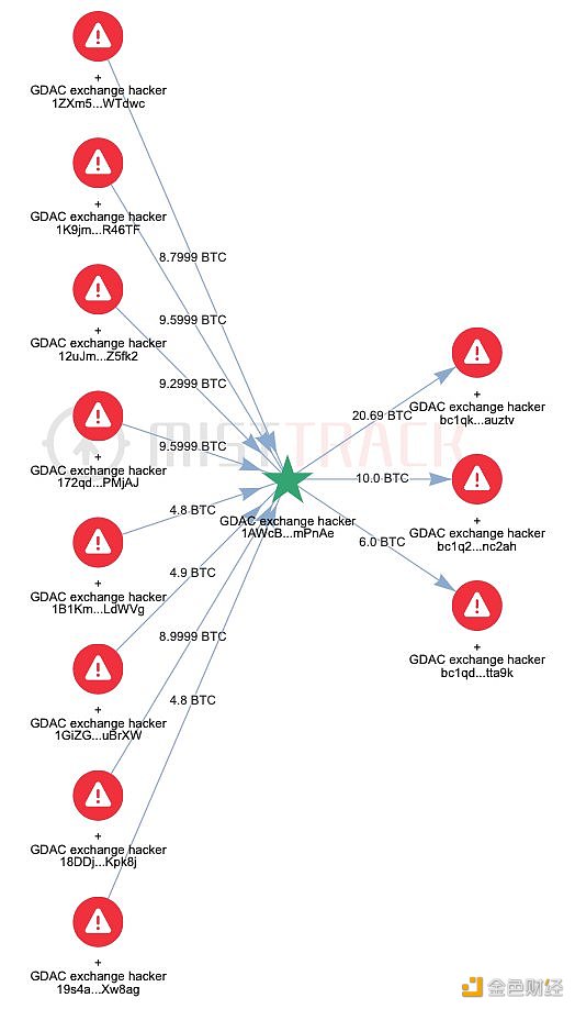 图片[1] - MistTrack：从GDAC交易所窃取1300万美元的黑客正在转移资金