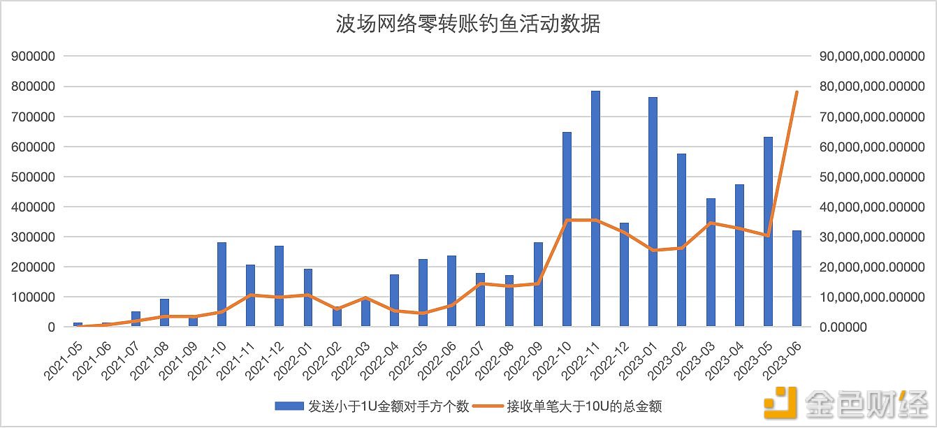 图片[1] - 波场网络中已经有超过4.51亿USDT资金因遭受钓鱼攻击而损失