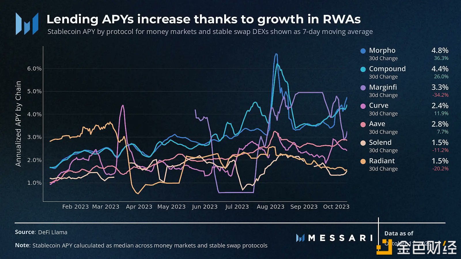 图片[1] - Messari：预计稳定币APY将趋于接近现实世界5%的年利率