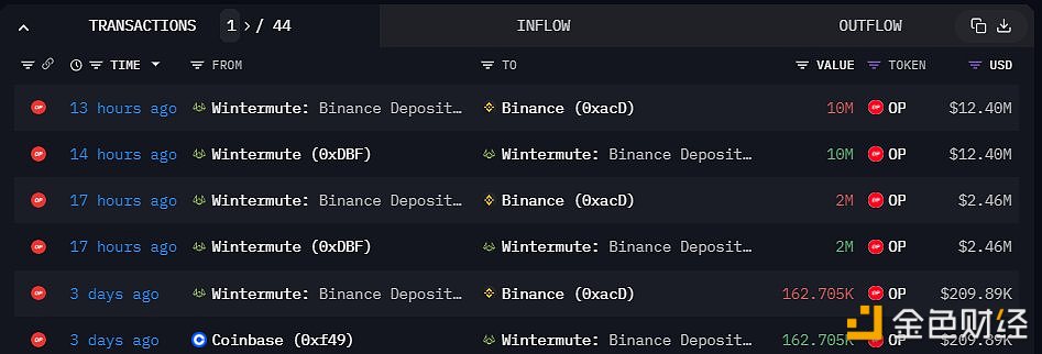 图片[1] - Wintermute Trading13小时前向binance存入1200万枚OP