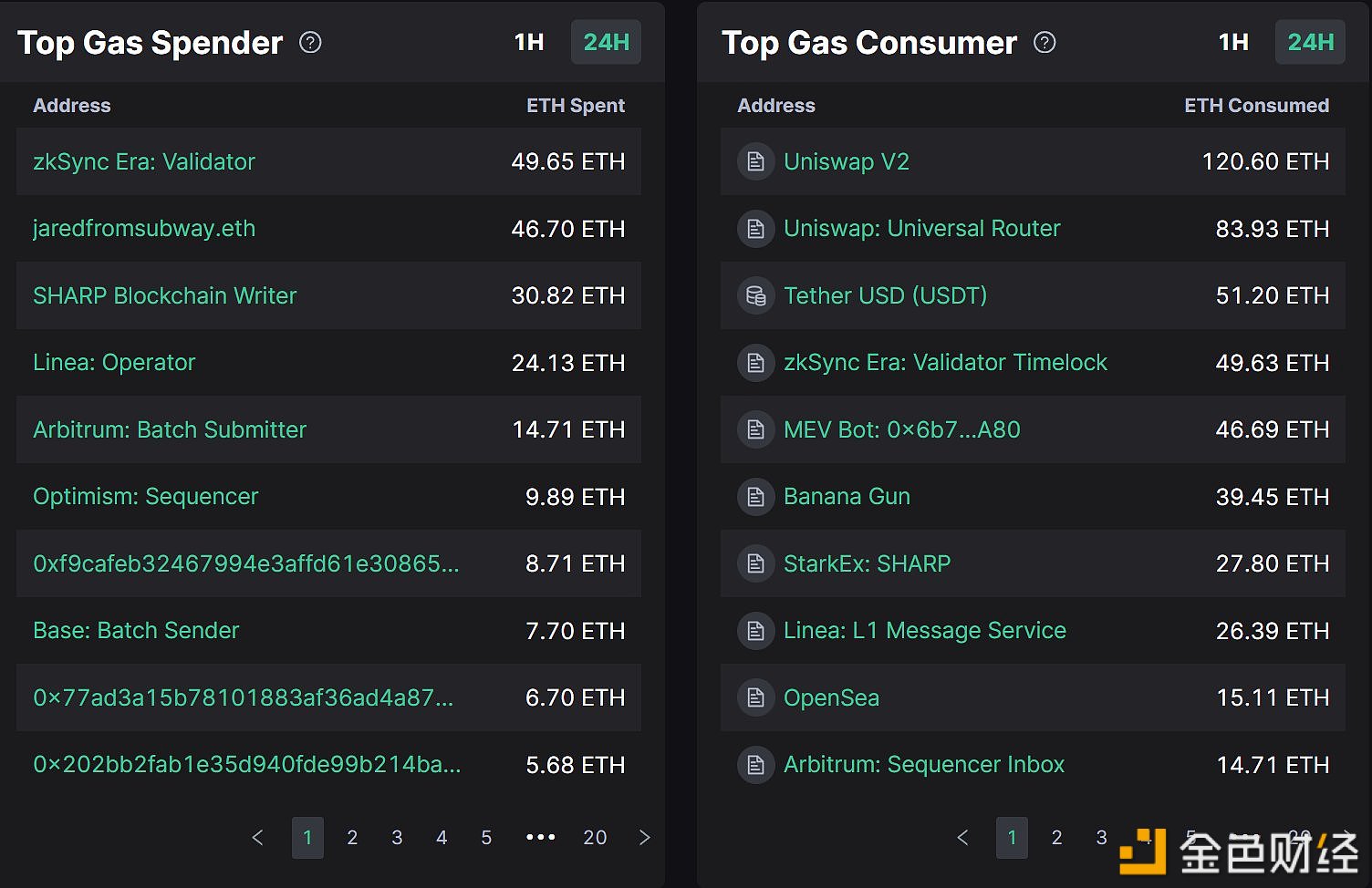 图片[1] - 过去24小时以太坊Gas支出前10名中有6个是Layer 2