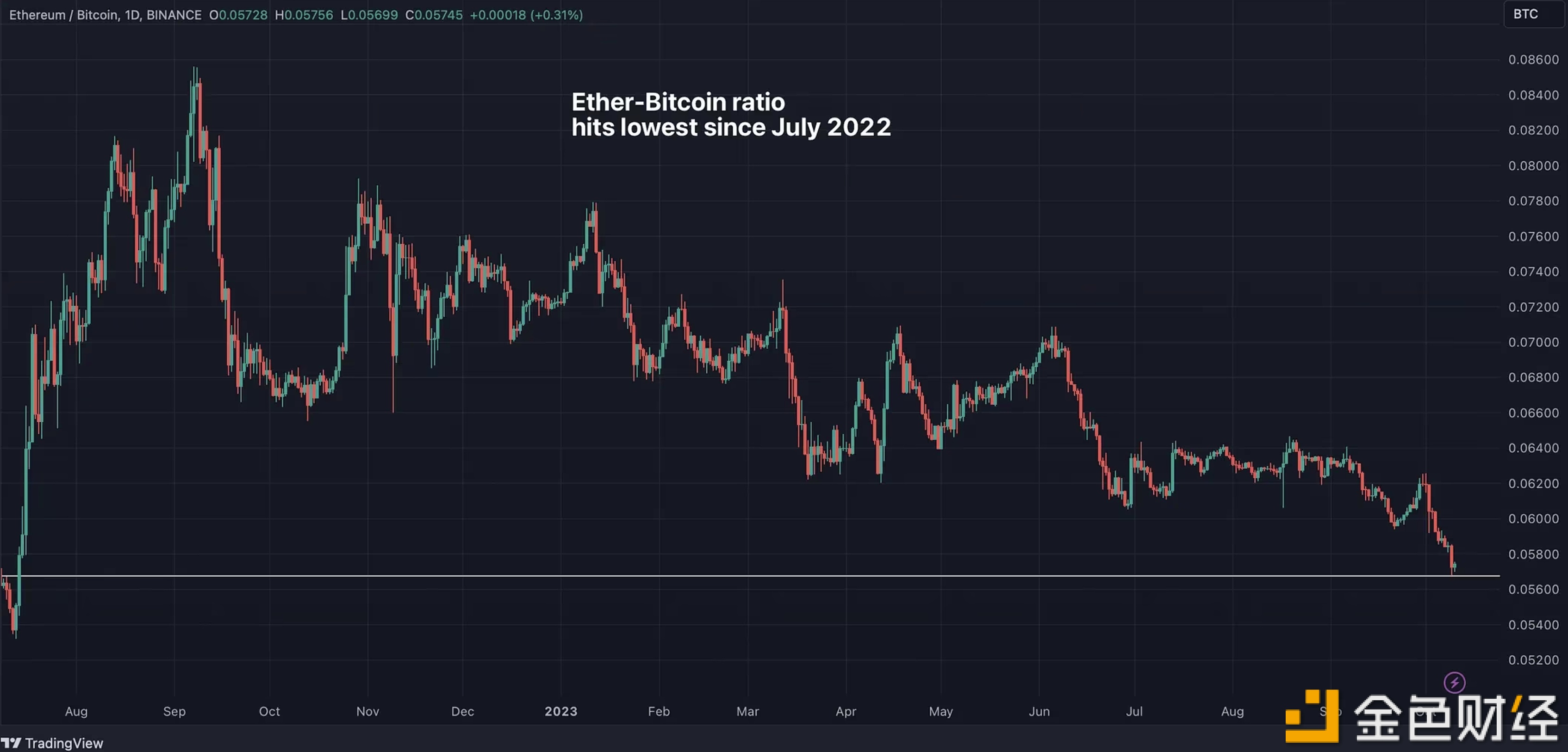 图片[1] - ETH/BTC比率跌至15个月低点