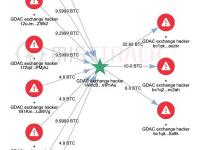 MistTrack：从GDAC交易所窃取1300万美元的黑客正在转移资金