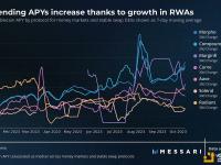 Messari：预计稳定币APY将趋于接近现实世界5%的年利率