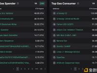 过去24小时以太坊Gas支出前10名中有6个是Layer 2