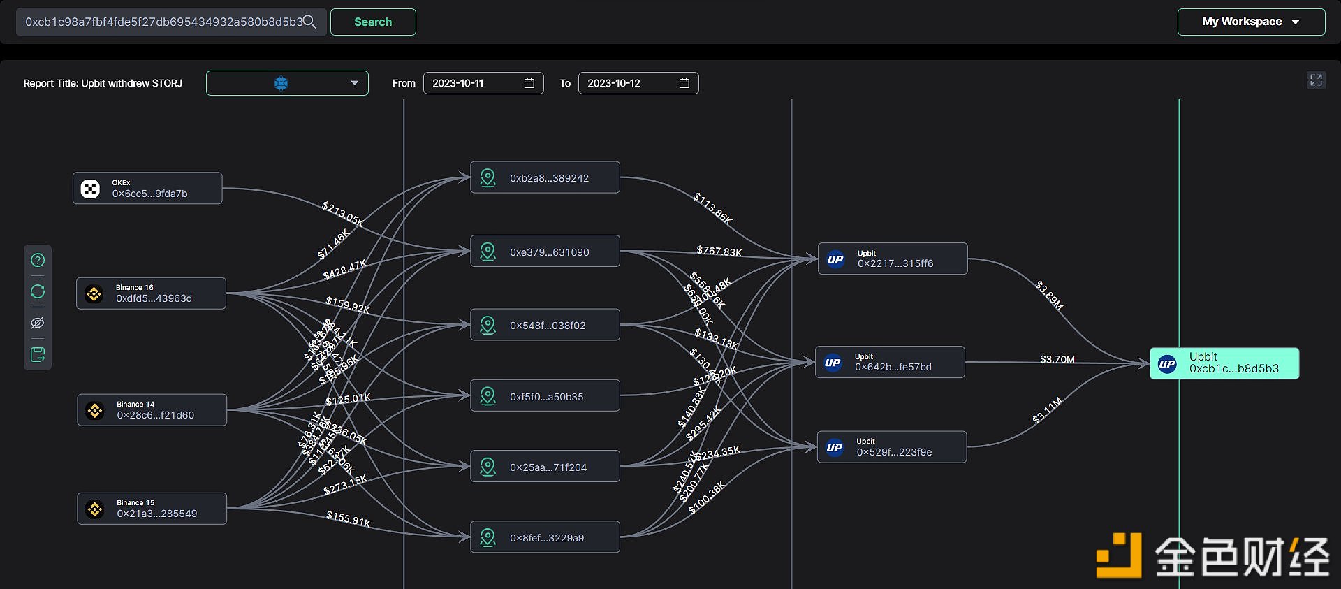 图片[1] - Upbit从Binance和OKX撤回2550万枚STORJ，约1078万美元