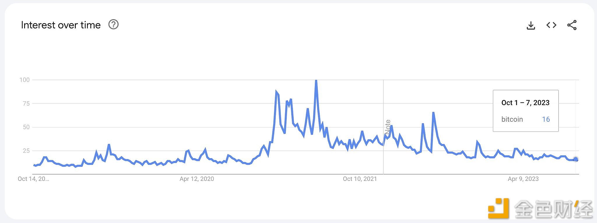 图片[1] - BTC的Google搜索量恢复至2020年水平