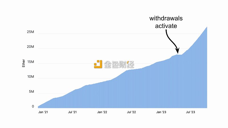 图片[1] - ETH质押量自提现以来从1800万个增长到2700万个