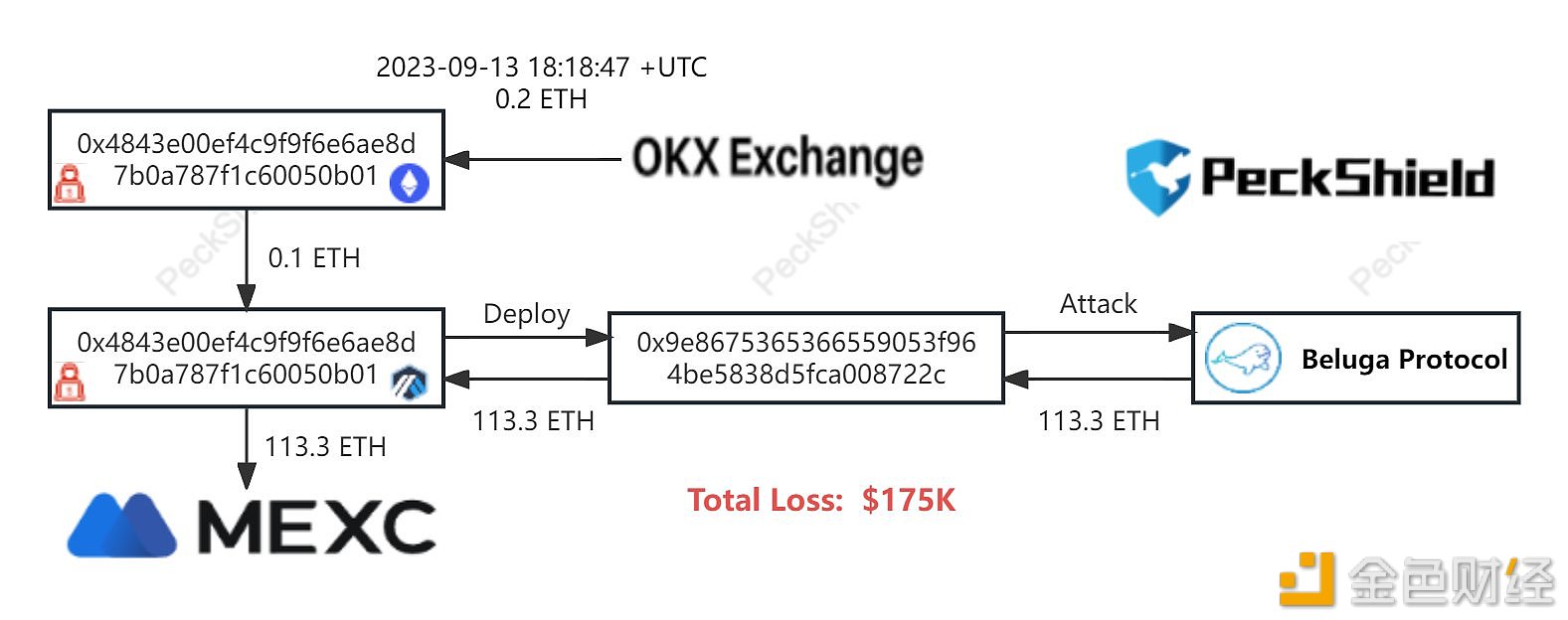 图片[1] - Beluga Protocol累计损失113枚ETH，被盗ETH已被转移至MEXC