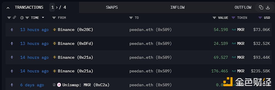 图片[1] - 巨鲸0x509在13小时前从Binance中提取了324枚MKR