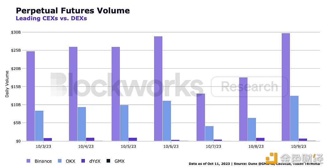 图片[1] - 过去7天永续合约在CEX的交易份额约为96%