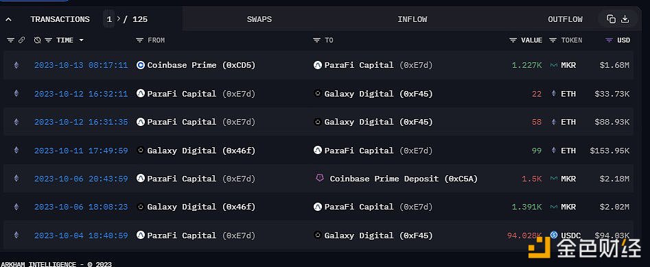 图片[1] - ParaFi Capital今日从Coinbase买入1227枚MKR