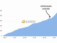 ETH质押量自提现以来从1800万个增长到2700万个