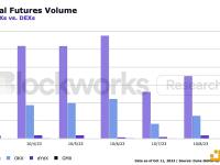 过去7天永续合约在CEX的交易份额约为96%