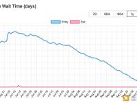 新验证器部署至以太坊网络的等待时间已缩短至仅5个小时