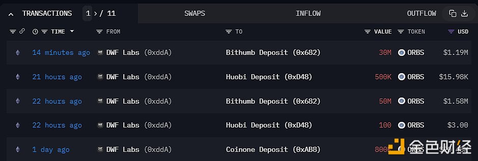 图片[1] - DWF Labs向bithumb又存入了3000万枚ORBS