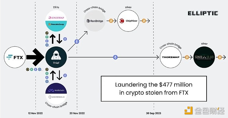 图片[1] - Elliptic：FTX 4.77亿美元盗窃案或与俄罗斯有关联
